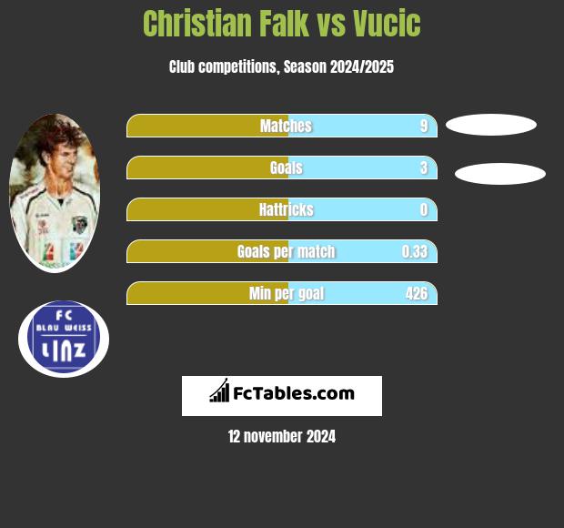 Christian Falk vs Vucic h2h player stats