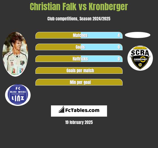 Christian Falk vs Kronberger h2h player stats