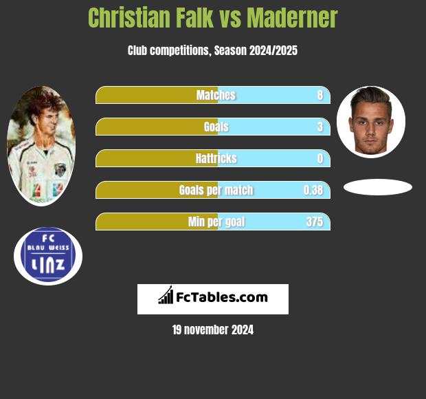 Christian Falk vs Maderner h2h player stats