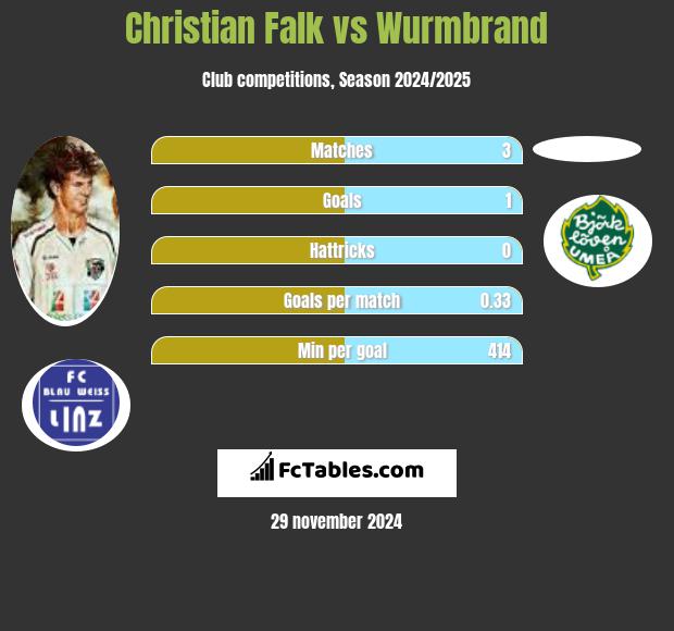 Christian Falk vs Wurmbrand h2h player stats