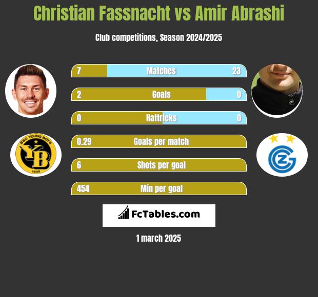 Christian Fassnacht vs Amir Abrashi h2h player stats