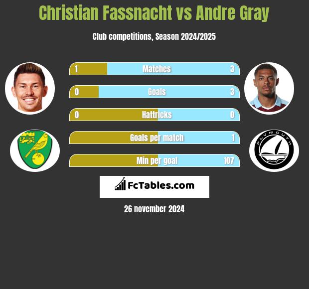 Christian Fassnacht vs Andre Gray h2h player stats