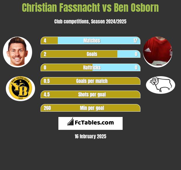 Christian Fassnacht vs Ben Osborn h2h player stats