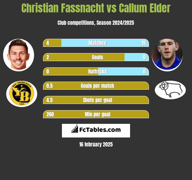 Christian Fassnacht vs Callum Elder h2h player stats