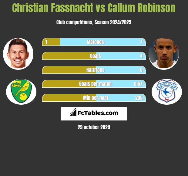 Christian Fassnacht vs Callum Robinson h2h player stats