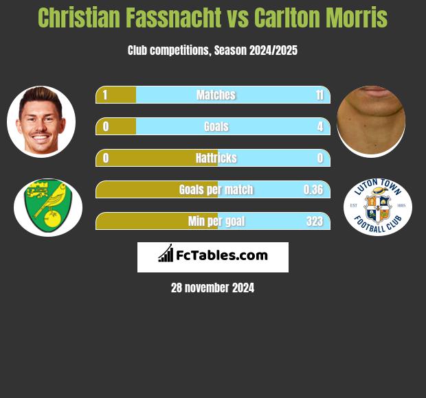 Christian Fassnacht vs Carlton Morris h2h player stats