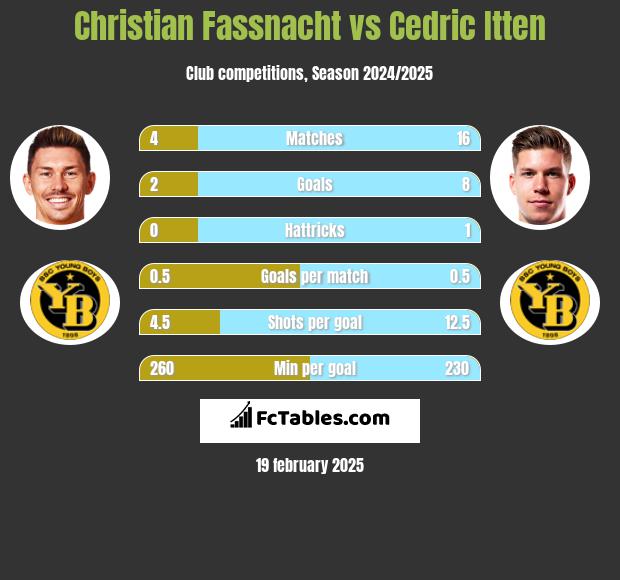 Christian Fassnacht vs Cedric Itten h2h player stats