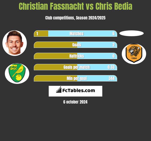 Christian Fassnacht vs Chris Bedia h2h player stats