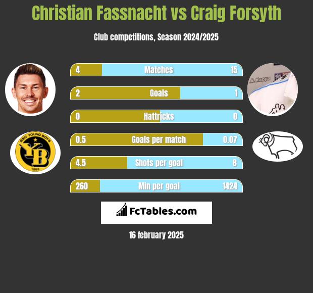 Christian Fassnacht vs Craig Forsyth h2h player stats