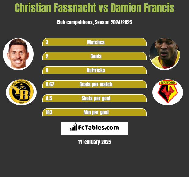 Christian Fassnacht vs Damien Francis h2h player stats