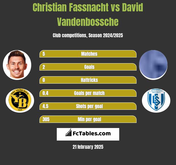 Christian Fassnacht vs David Vandenbossche h2h player stats