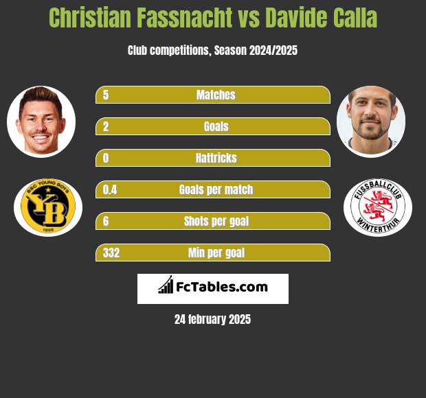 Christian Fassnacht vs Davide Calla h2h player stats