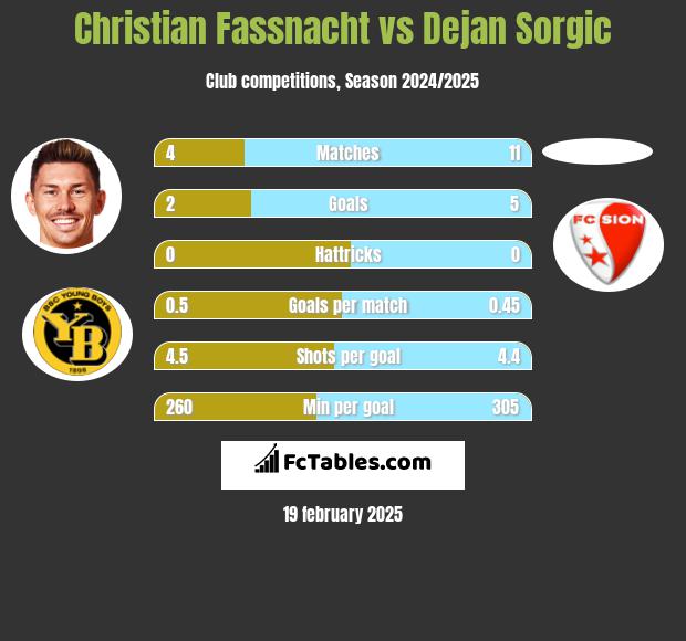 Christian Fassnacht vs Dejan Sorgic h2h player stats