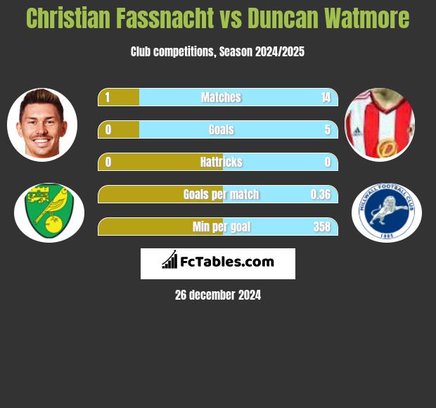 Christian Fassnacht vs Duncan Watmore h2h player stats