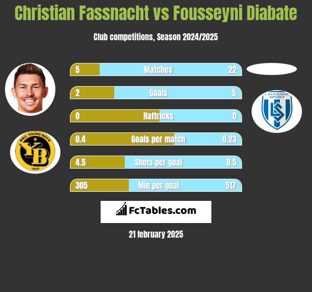 Christian Fassnacht vs Fousseyni Diabate h2h player stats