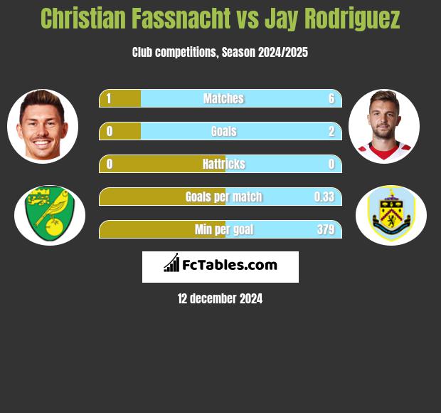 Christian Fassnacht vs Jay Rodriguez h2h player stats