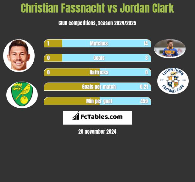 Christian Fassnacht vs Jordan Clark h2h player stats