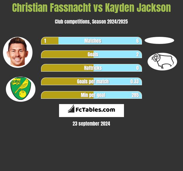 Christian Fassnacht vs Kayden Jackson h2h player stats