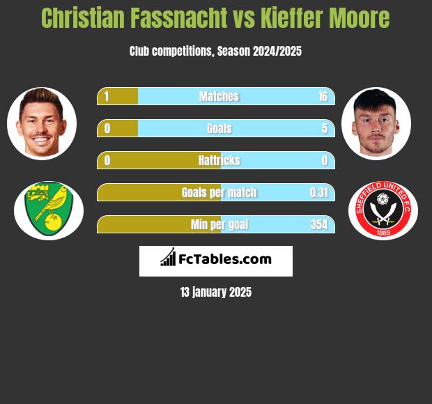 Christian Fassnacht vs Kieffer Moore h2h player stats