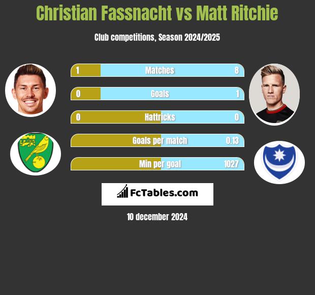 Christian Fassnacht vs Matt Ritchie h2h player stats