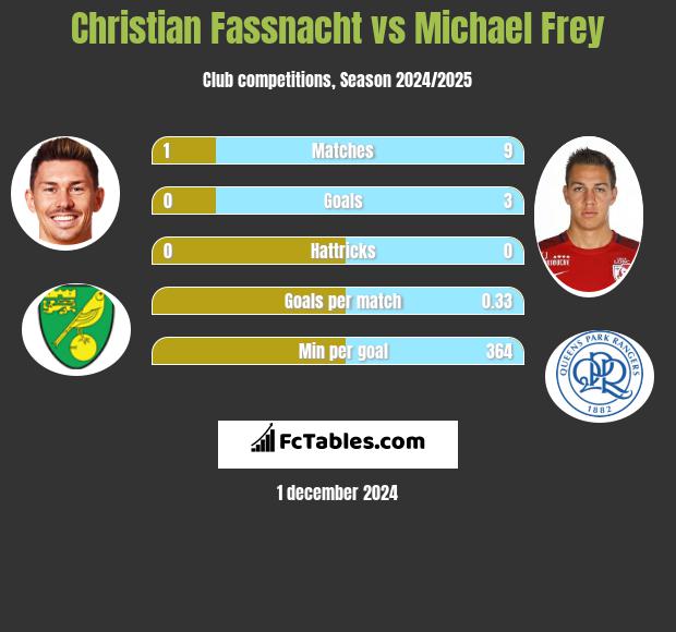 Christian Fassnacht vs Michael Frey h2h player stats