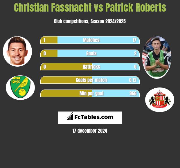 Christian Fassnacht vs Patrick Roberts h2h player stats