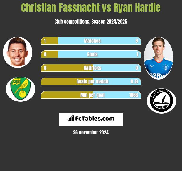 Christian Fassnacht vs Ryan Hardie h2h player stats