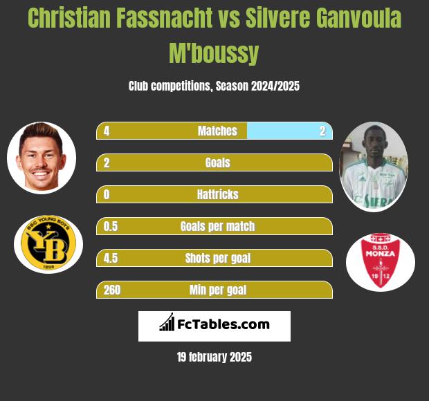 Christian Fassnacht vs Silvere Ganvoula M'boussy h2h player stats