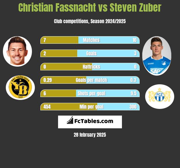 Christian Fassnacht vs Steven Zuber h2h player stats