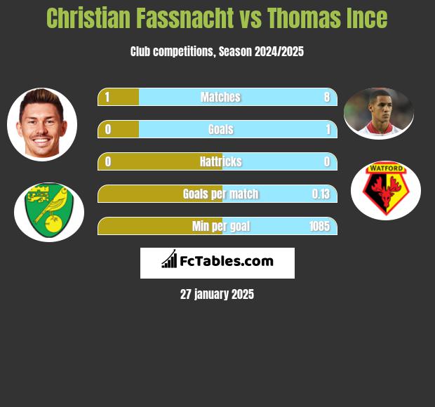 Christian Fassnacht vs Thomas Ince h2h player stats