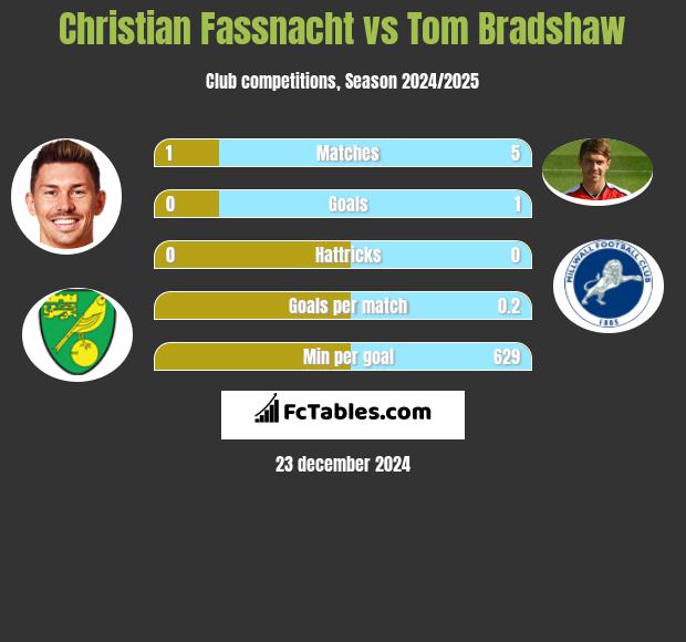 Christian Fassnacht vs Tom Bradshaw h2h player stats