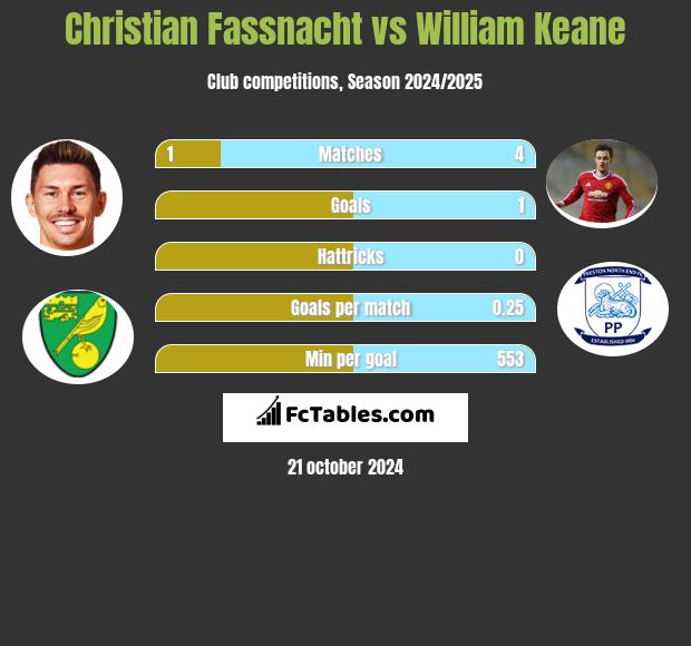 Christian Fassnacht vs William Keane h2h player stats