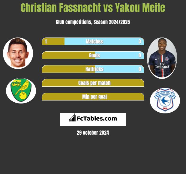 Christian Fassnacht vs Yakou Meite h2h player stats