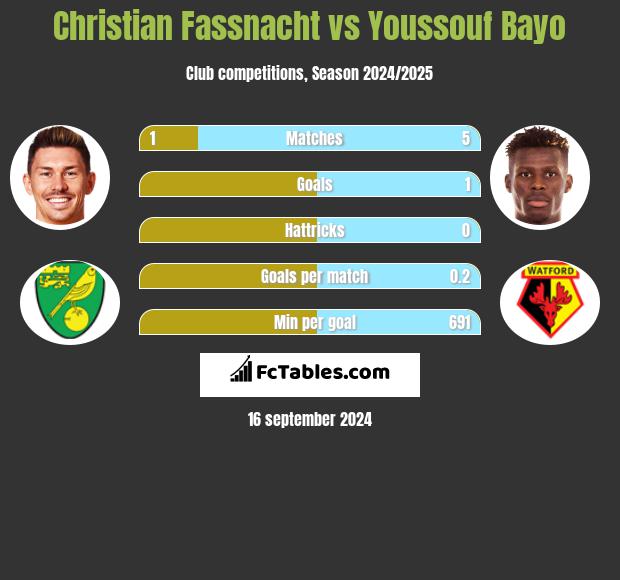 Christian Fassnacht vs Youssouf Bayo h2h player stats