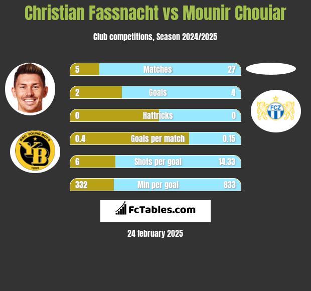 Christian Fassnacht vs Mounir Chouiar h2h player stats