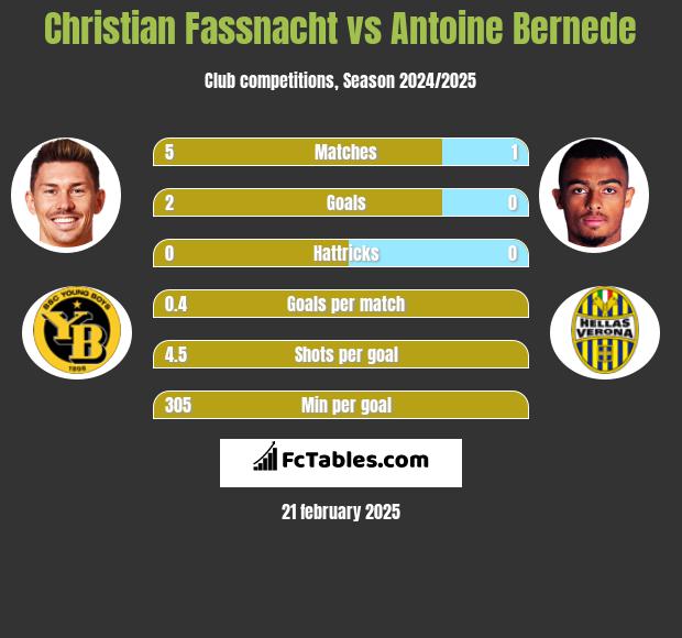 Christian Fassnacht vs Antoine Bernede h2h player stats