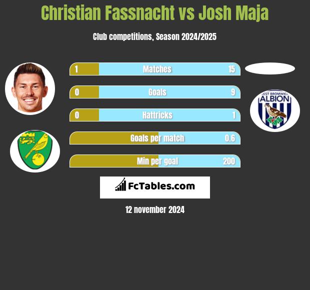 Christian Fassnacht vs Josh Maja h2h player stats