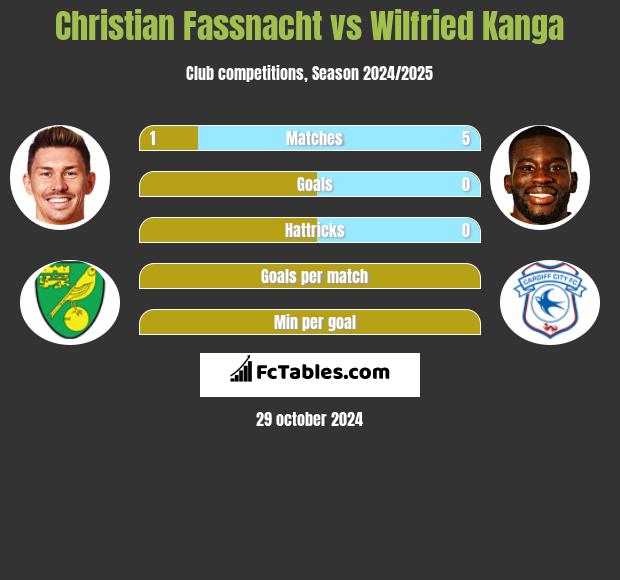 Christian Fassnacht vs Wilfried Kanga h2h player stats