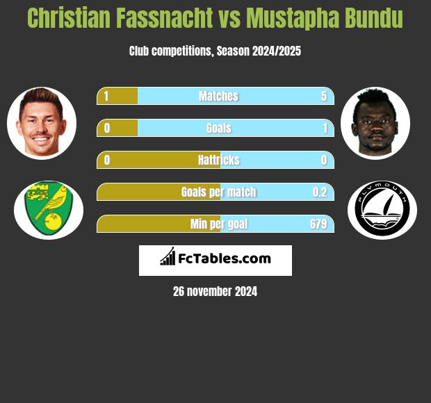 Christian Fassnacht vs Mustapha Bundu h2h player stats