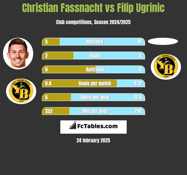 Christian Fassnacht vs Filip Ugrinic h2h player stats