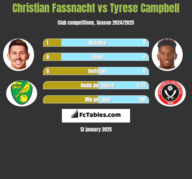 Christian Fassnacht vs Tyrese Campbell h2h player stats