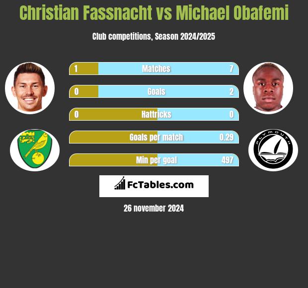 Christian Fassnacht vs Michael Obafemi h2h player stats