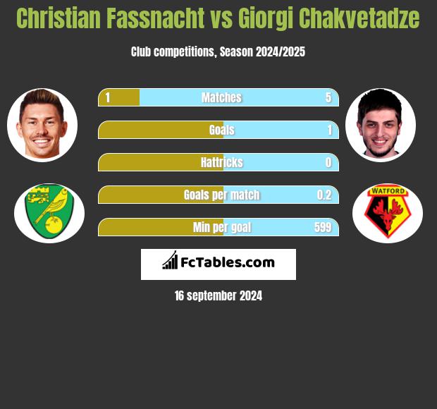 Christian Fassnacht vs Giorgi Chakvetadze h2h player stats