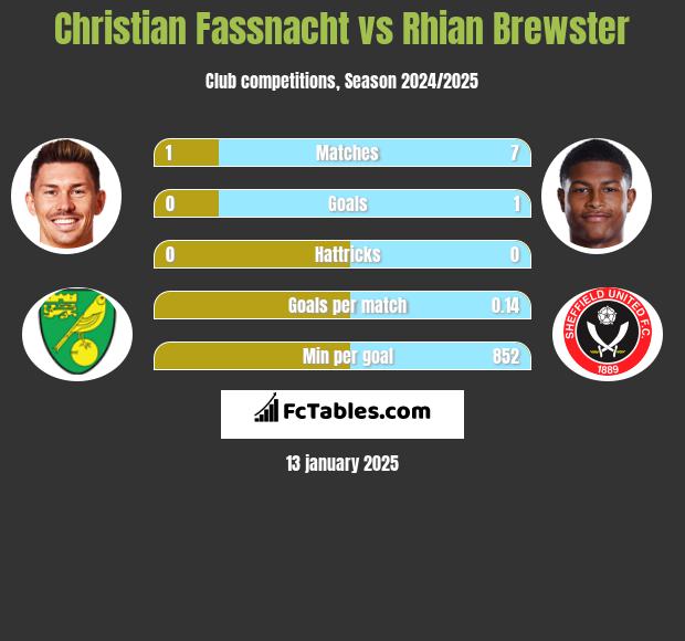 Christian Fassnacht vs Rhian Brewster h2h player stats