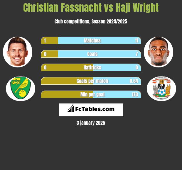 Christian Fassnacht vs Haji Wright h2h player stats