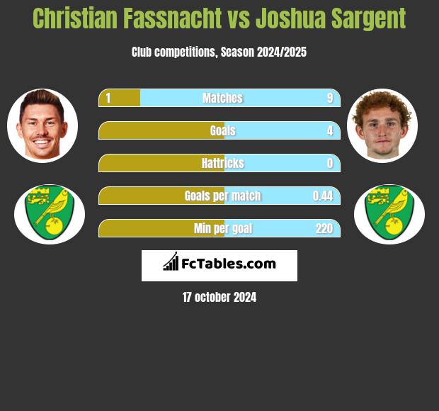 Christian Fassnacht vs Joshua Sargent h2h player stats