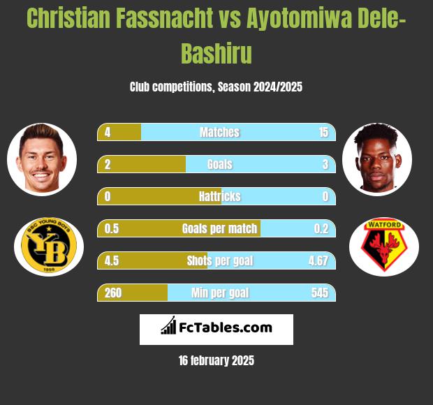 Christian Fassnacht vs Ayotomiwa Dele-Bashiru h2h player stats