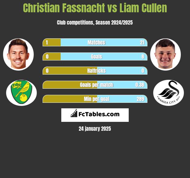 Christian Fassnacht vs Liam Cullen h2h player stats