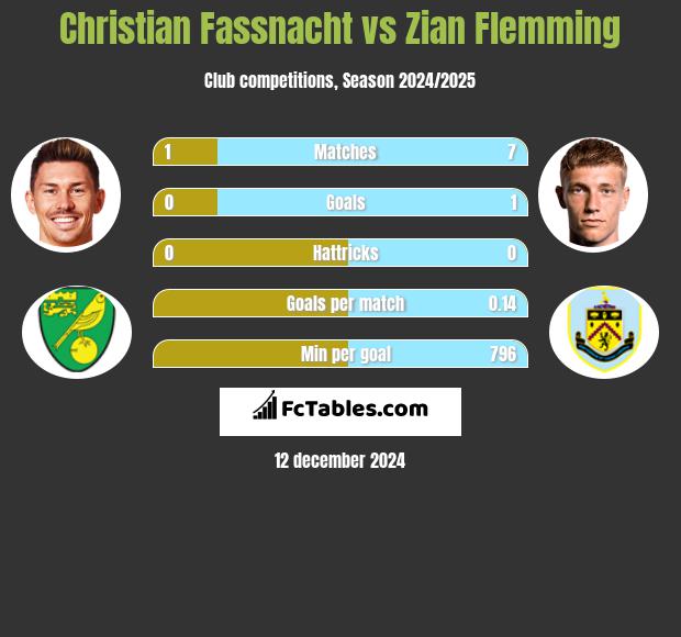 Christian Fassnacht vs Zian Flemming h2h player stats