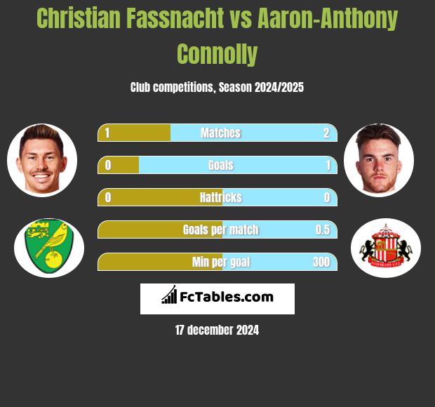 Christian Fassnacht vs Aaron-Anthony Connolly h2h player stats